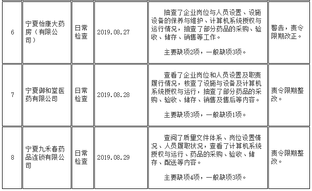 药品流通监督检查信息