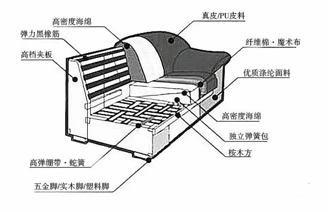 我们可以结合下面的一般沙发结构示意图,从内到外的逐一来分析它的