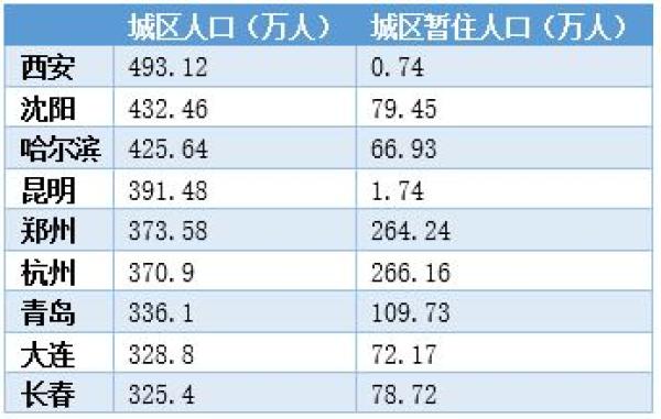 国家发改委全面放开大城市落户条件,西安杭州