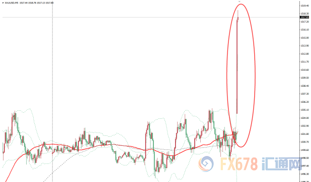 图：现货金价5分钟图