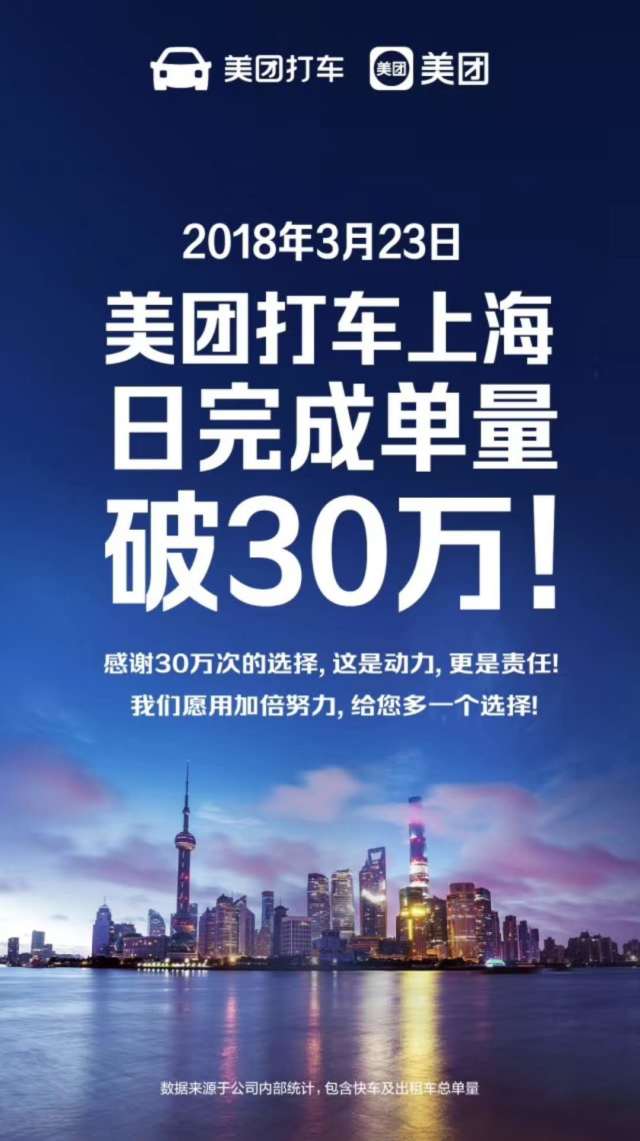 美团打车上海日完成订单量达30万 五成用户成