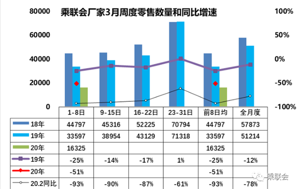 快讯 | 乘联会：三月第一周乘用车销量下降51%