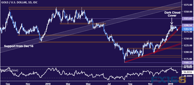 黄金走势分析:达沃斯论坛搅动市场风云