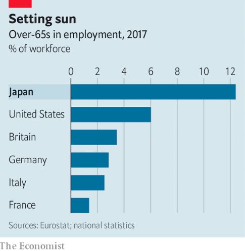 日本65岁以上的人在劳动力中的比例是七国集团（G7）中最高的（图片来源：《经济学人》）