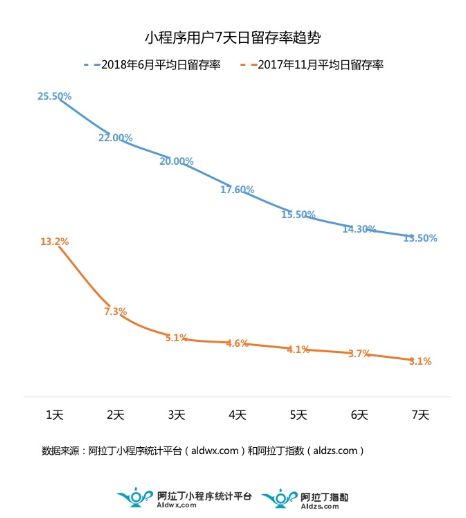 00 万小程序的 2.8 亿日活,和它们疯狂的 2018 