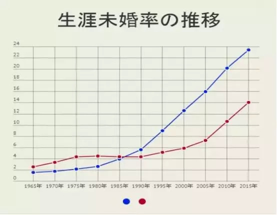 男充气娃娃:5/1单身到死 向充气娃娃需求慰藉的日本男人 (日本终身未婚率比例,蓝色代表男性,红色代表女性)