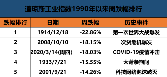 道琼斯指数跌幅达到18.03% 周五（3月13日）至关重要