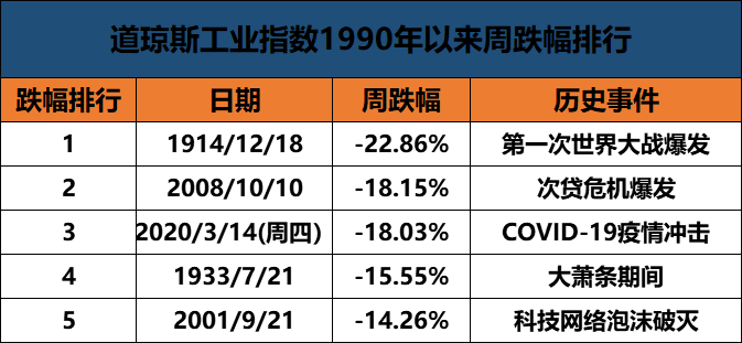 道指本周有望创下 106 年来最大单周跌幅