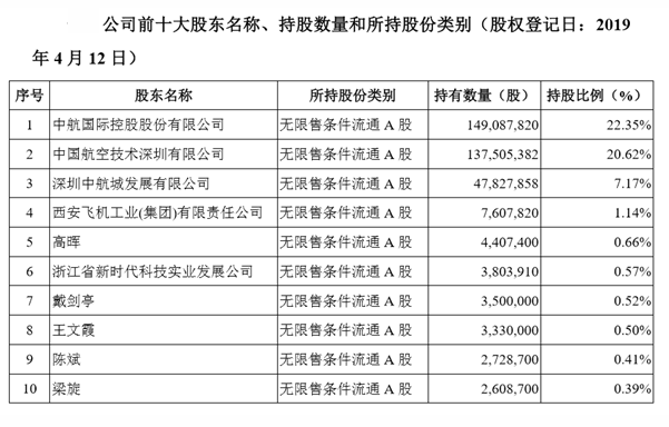中航善达披露重大资产重组停牌前一交易日前十