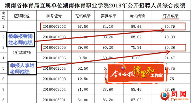 公示的综合成绩显示，被举报的陶姓老师综合成绩排第一名。