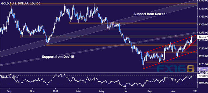 (黄金走势图 来源:dailyfx、FX168财经网)