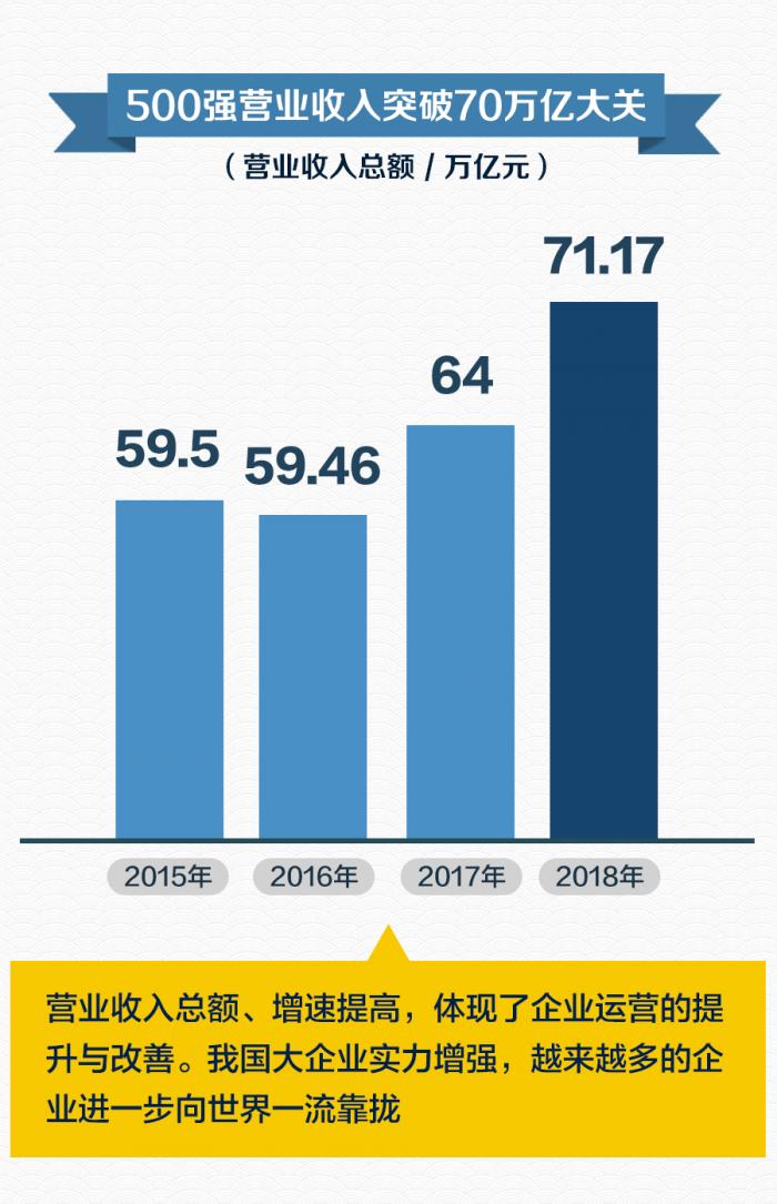 2018年中国企业500强新鲜出炉，你在的公司上榜了吗？