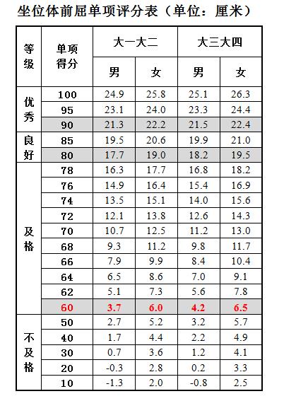 大学生坐位体前屈评分标准