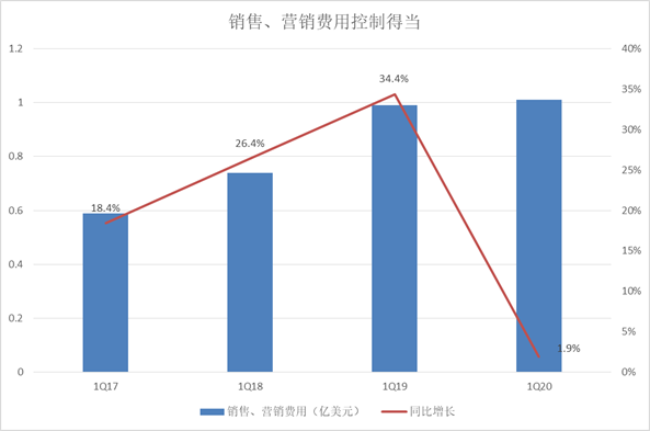 数据来源：财报、富途整理