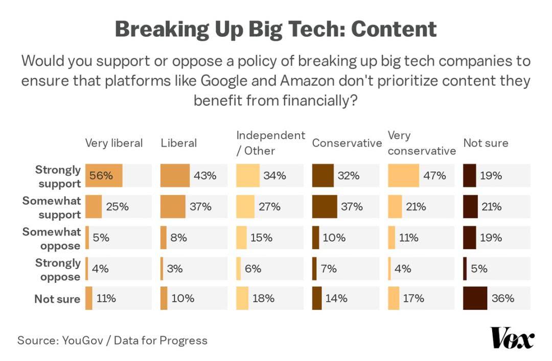 调查;过半数美国人支持拆分亚马逊和谷歌等科技巨头
