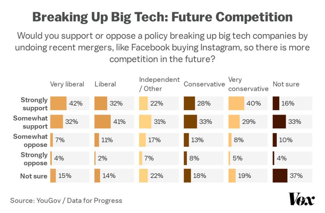 调查;过半数美国人支持拆分亚马逊和谷歌等科技巨头