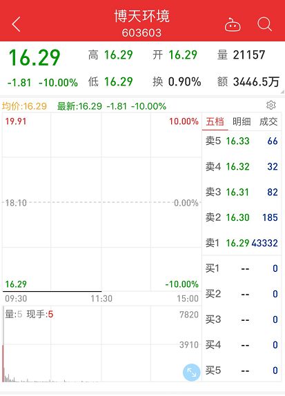 三位大股东拟清仓式减持31.35%股份▲▲▲