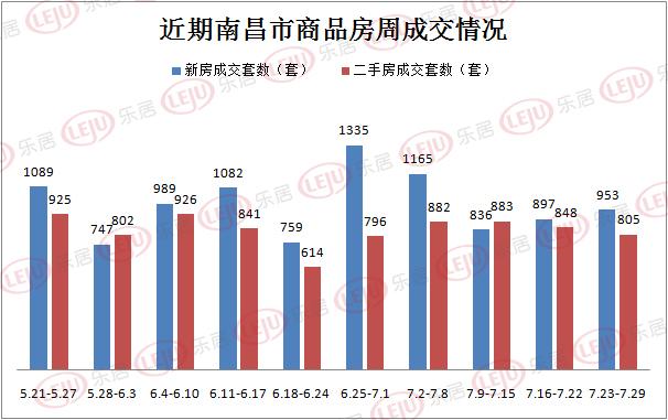 南昌樓市年中推新潮預售連續兩週超20萬方南昌縣疲態盡顯