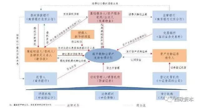 地产融资现状暨银行、信托、私募当前主流地产