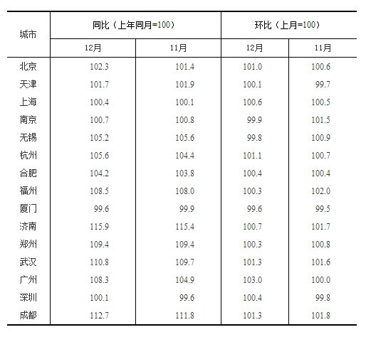 15个热点城市3个房价下跌