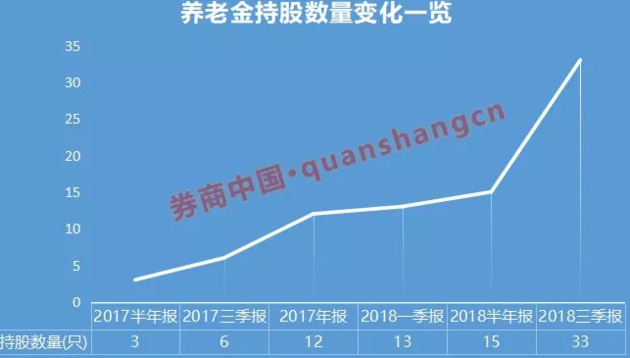 4167亿养老金到账并开始投资:新进24股 持股数