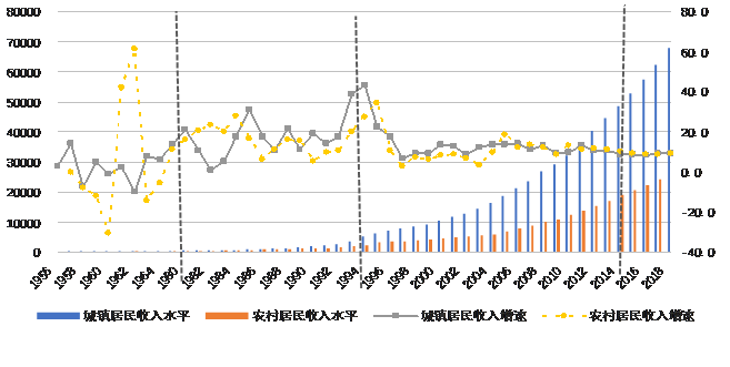 图1 1956-2018年全市城乡人均可支配收入及增速