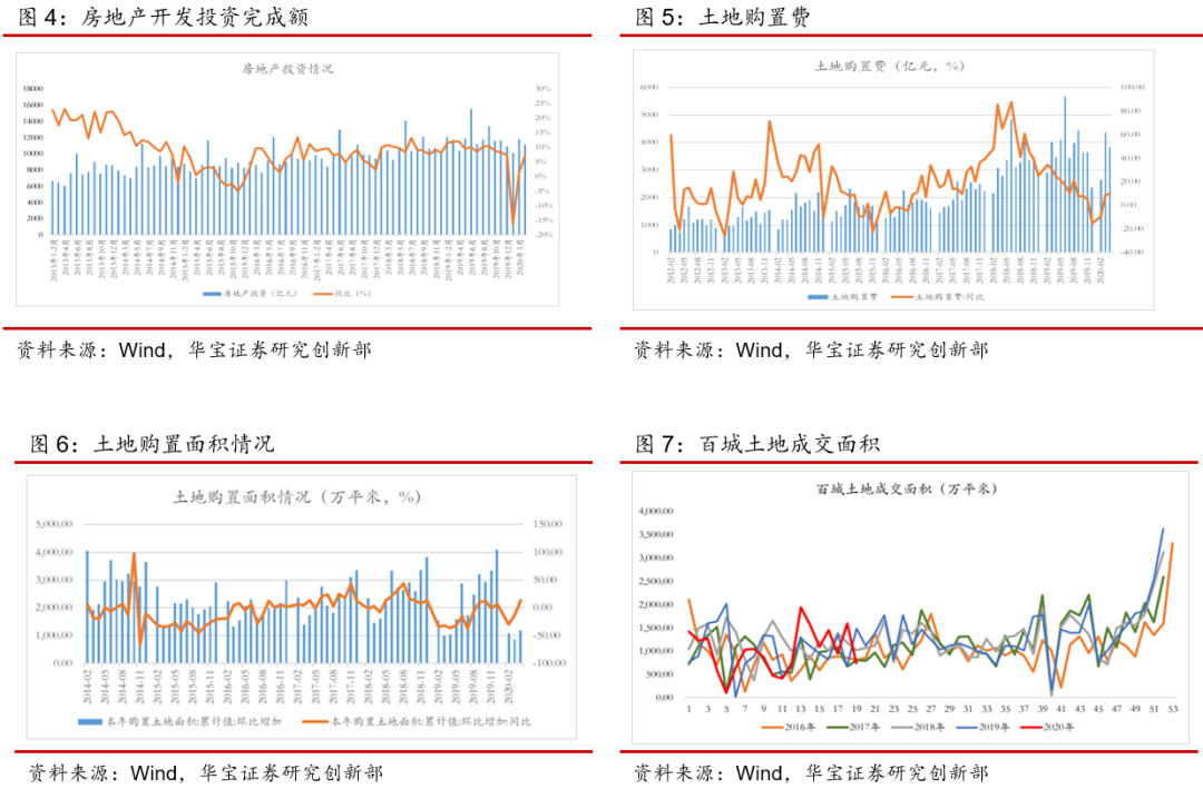 5房地产新开工转正，钢材表观消费增长11.6%