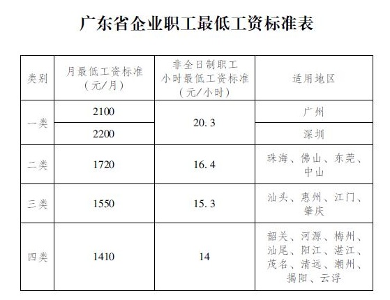 广东省企业职工最低工资标准表 广州省政府网站截图