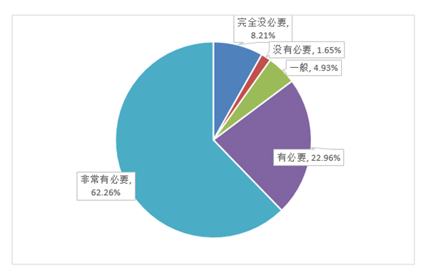 认为当前手机App在用户个人信息保护方面有必要加强的意愿