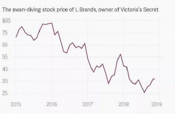 维密母公司L Brands股价走势图