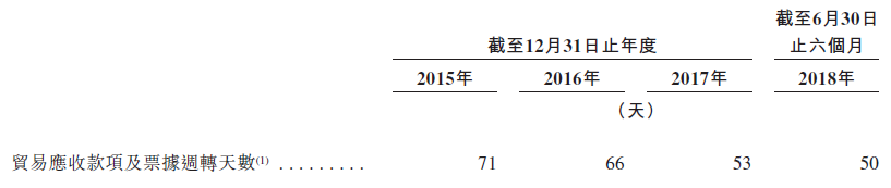 资料来源：招股书，华盛证券