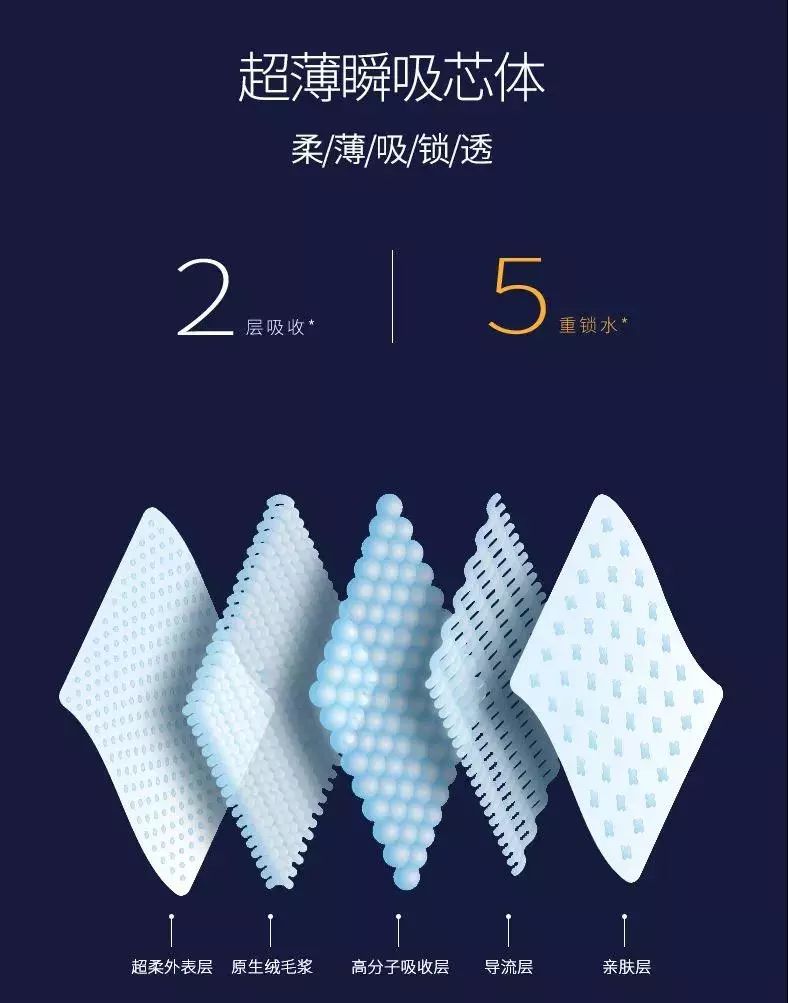 全芯体结构 艾咪大风纸尿裤采用全芯体设计,特点就是轻薄透气.