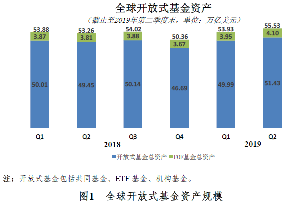 Q2全球开放式基金净流入3400亿美元 达51.3万亿美元