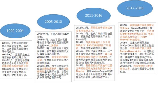国内外资本市场上不断搞事的复星医药前景如何 手机新浪网