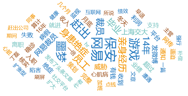 图：网络词云图