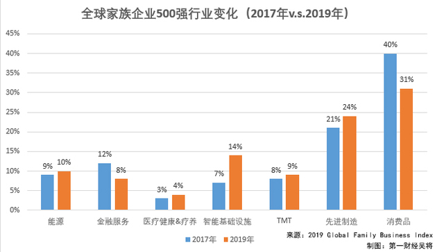 2019全球家族企业500强出炉:5家中国大陆企业