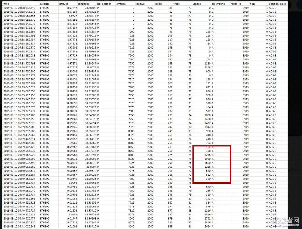 红框中飞机垂直速度频繁出现负数  图源：FlightRadar24