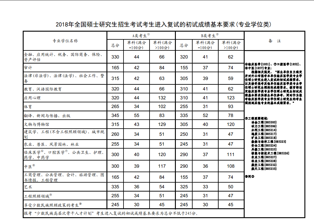 教育部公布2018考研国家线23日起可申请调剂