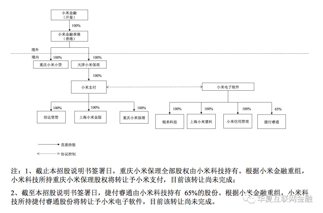 小米发布cdr招股书:拟采用股权激励等计划剥离小米金融业务