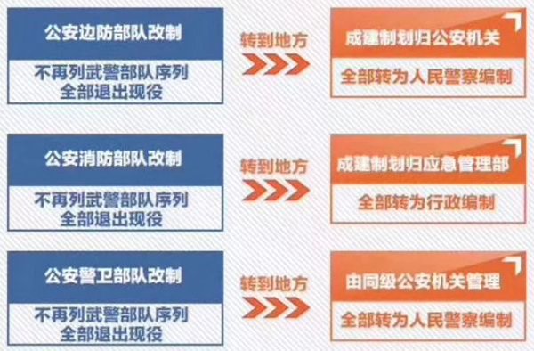 政知见改革时间表公布武警部队今后怎么建如何用