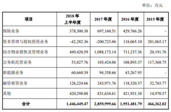 中民投各业务板块收入构成情况