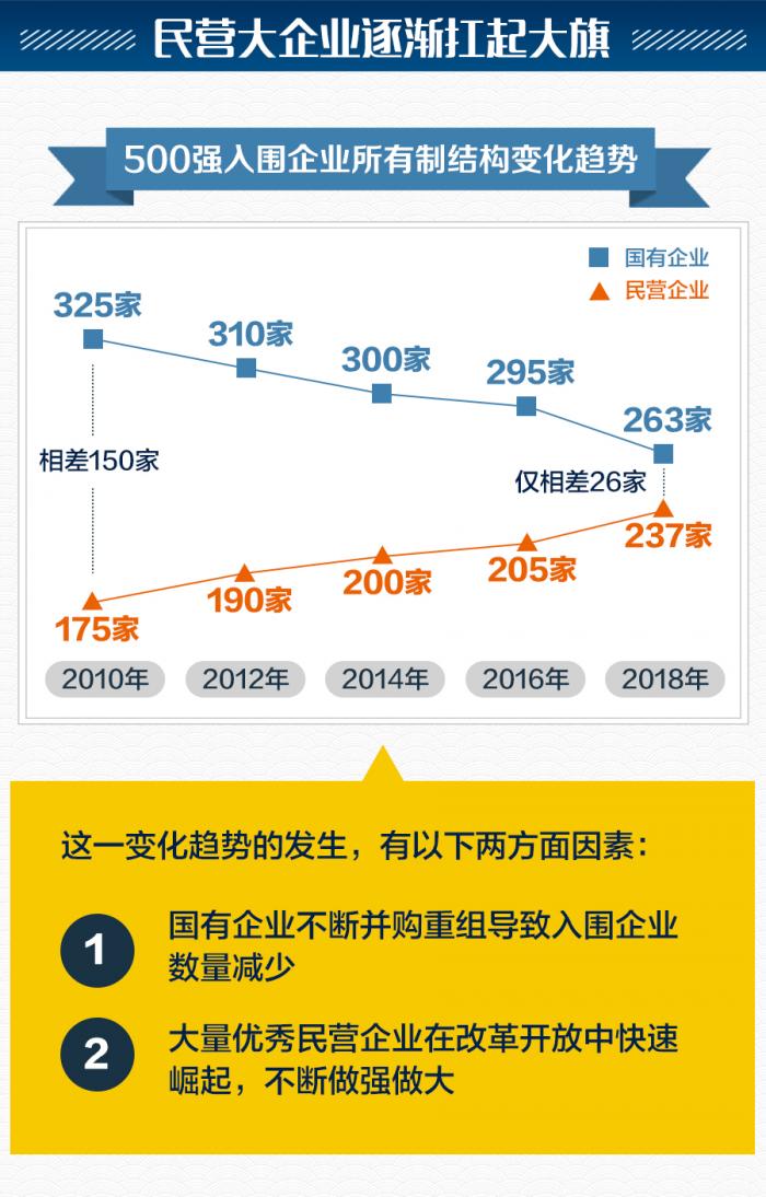 2018年中国企业500强新鲜出炉，你在的公司上榜了吗？