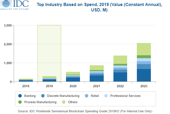 IDC：2023年中国区块链支出规模将达20亿美元