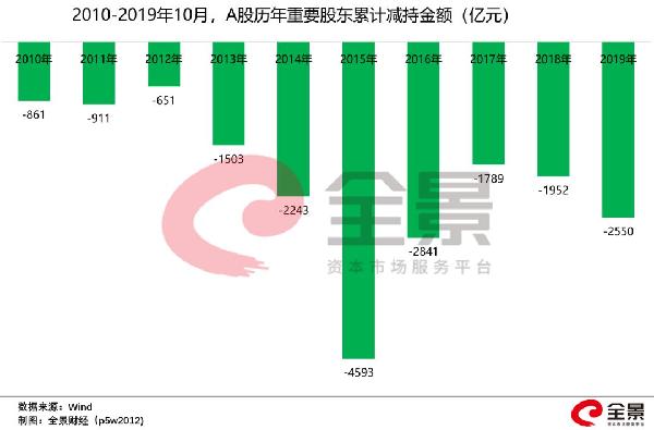 19000亿解禁潮来袭 证监会出手:减持规则正在修订中