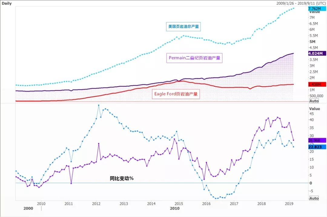 图一：美国页岩油产量Permain地区产量 以及产量同比增速
