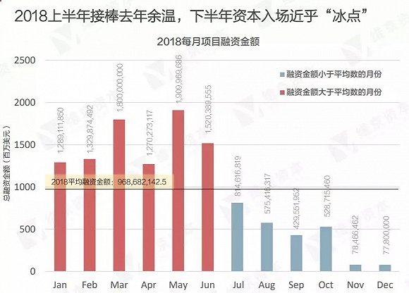 数据来源：《2018区块链年度报告》