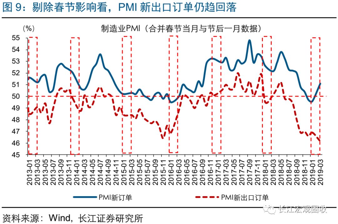 长江宏观·赵伟 | 经济见底复苏?--2019年3月制
