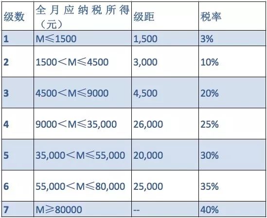 税改前的纳税档位划分