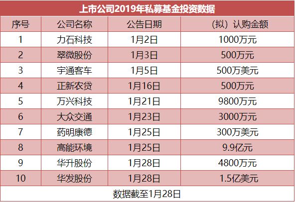 上市公司2019年私募基金投资数据（截至1月28日）