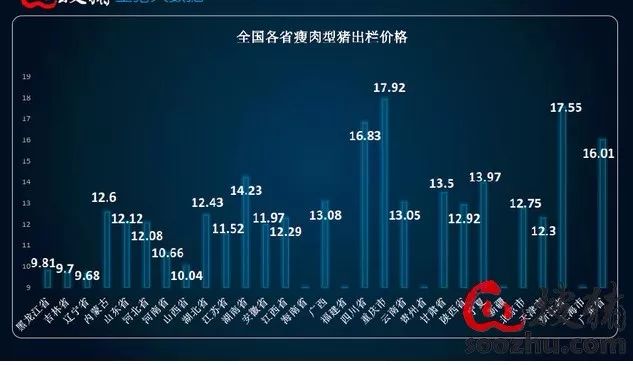 搜豬網11月22日日報顯示,南方銷區豬價持續高位穩定,而其他地區豬價